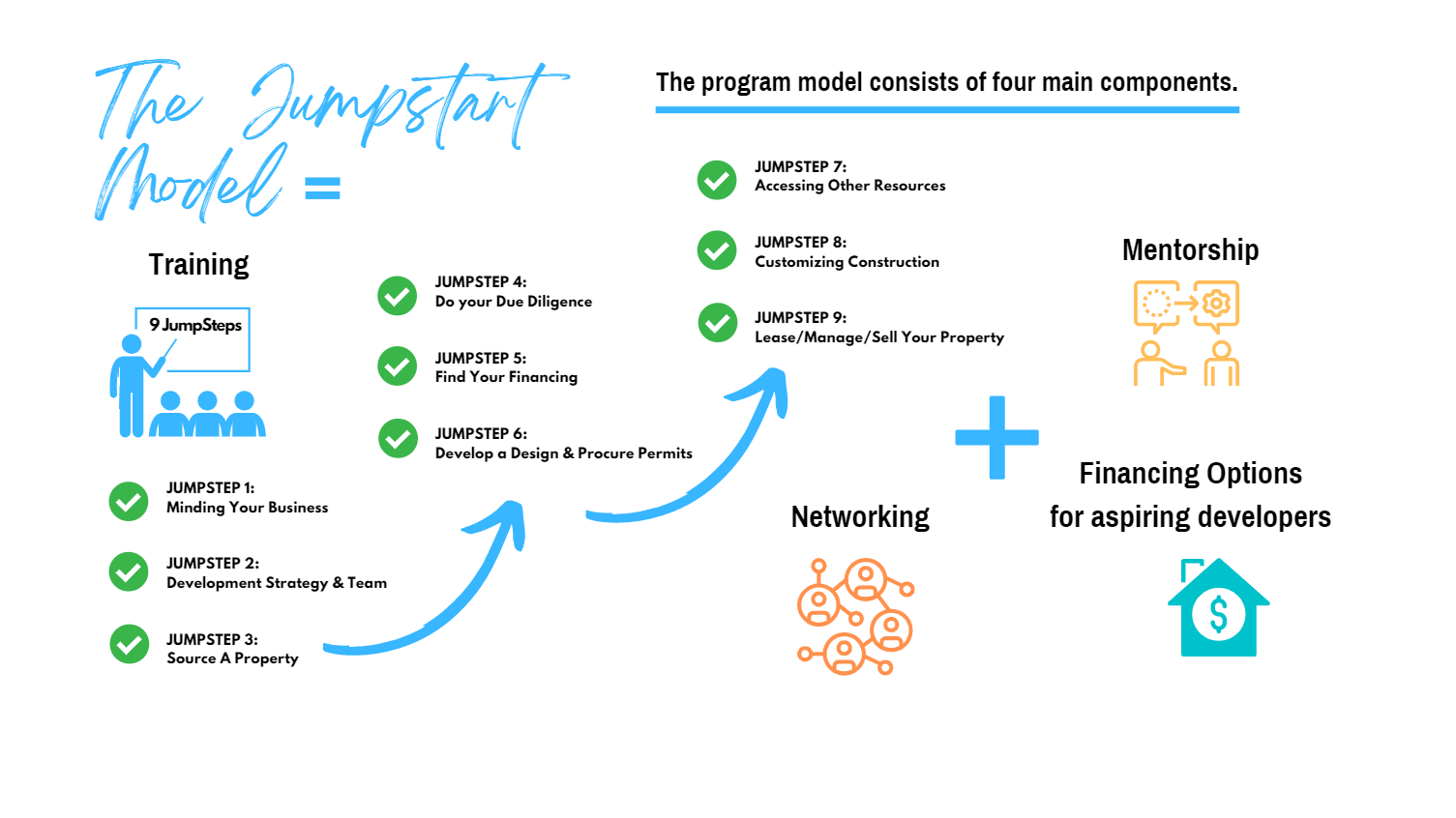 Program Model Infographic